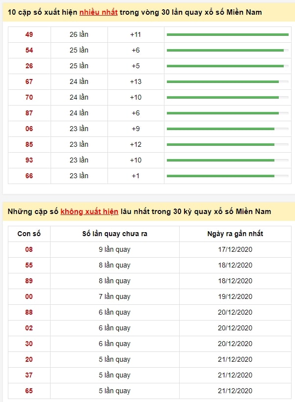 Soi cầu Miền Nam 30-12-2020