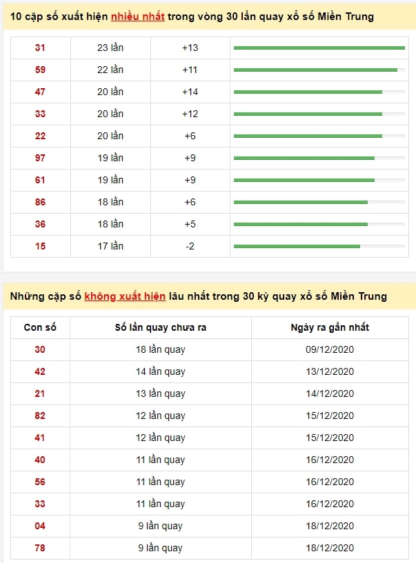 Soi cầu Miền Trung 30-12-2020