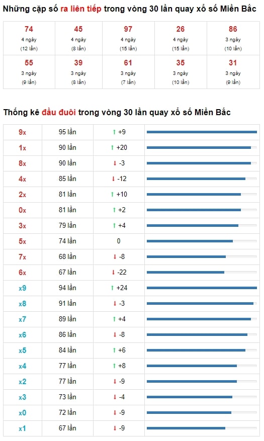 Soi cầu Miền Bắc 29-12-2020