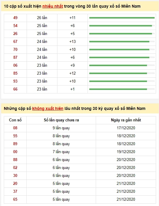 Soi cầu Miền Nam 29-12-2020