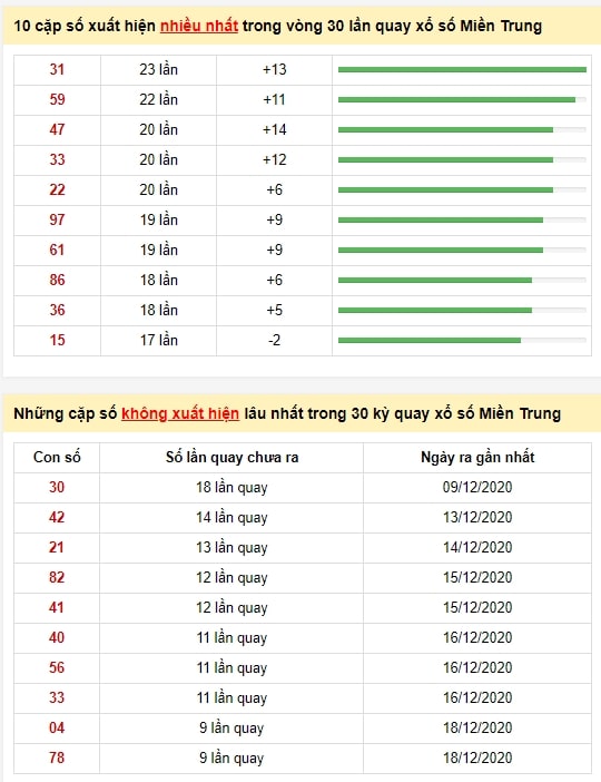 Soi cầu Miền Trung 29-12-2020