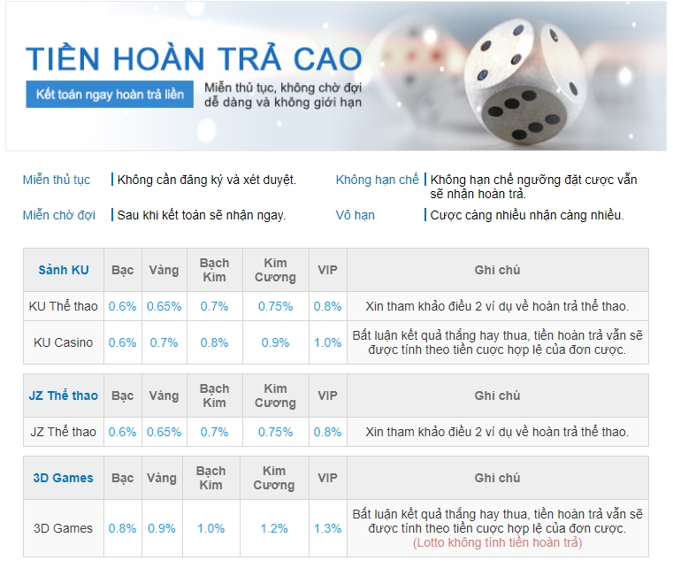 hoàn trả phổ biến tại nhà cái KuBet77